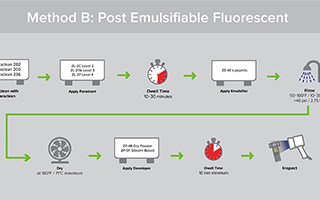 Understanding Emulsifiers and Knowing When to Use Them 