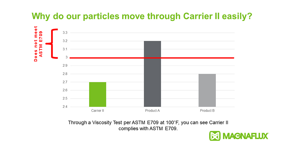 Carrier Oil Viscosity Chart