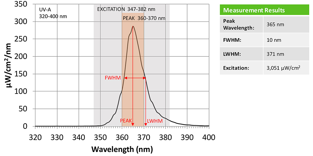 UV Emission Spectrum